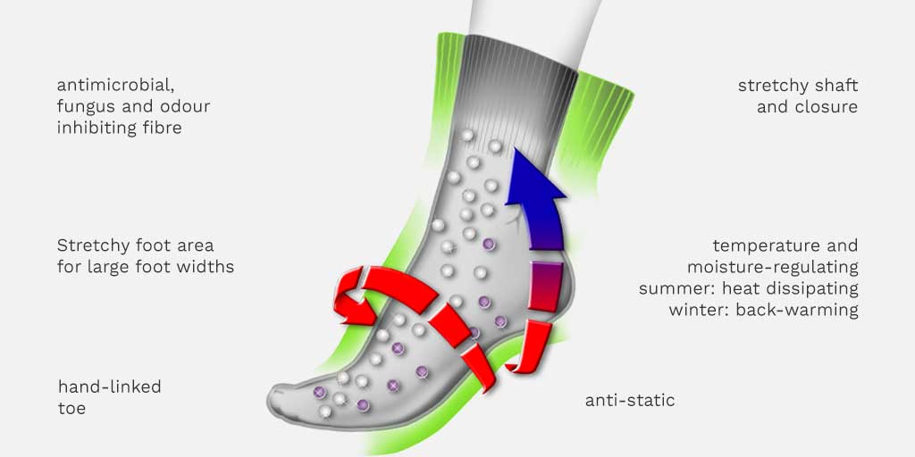 advantages of the GoWell MED X-Static health socks
